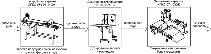Комплект оборудования для нарезки, фасовки и упаковки рыбных пресервов ИПКС-074