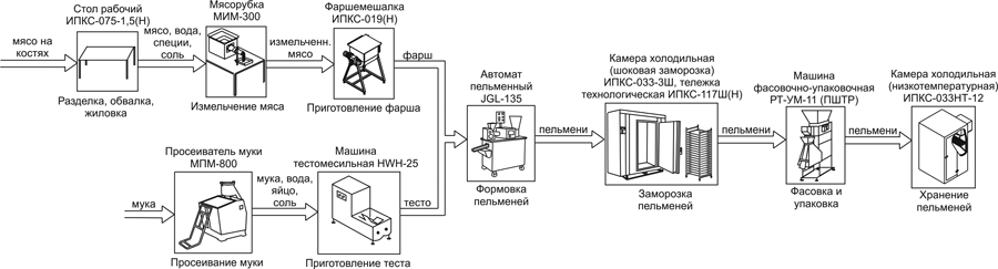 Минизавод для производства пельменей ИПКС-0208, произв. 1000 кг/смену