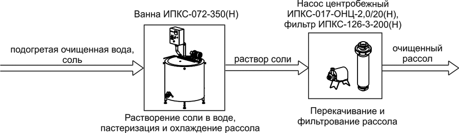 Комплект оборудования для приготовления, пастеризации и охлаждения рассолов и маринадов ИПКС-0806 Комплект оборудования для приготовления, пастеризации и охлаждения рассолов и маринадов ИПКС-0806