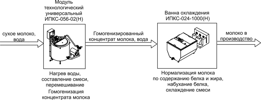 Комплект оборудования для получения восстановленного молока ИПКС-0110, произв. 200-1000 л/смену