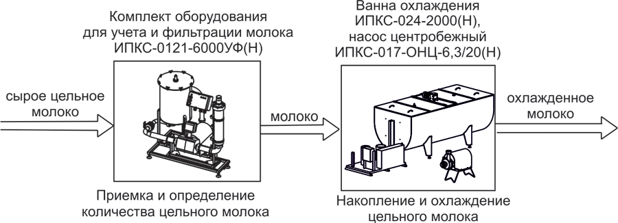Комплект оборудования для приемки и первичной обработки молока ИПКС-0108, произв. 500-6000 л/сутки
